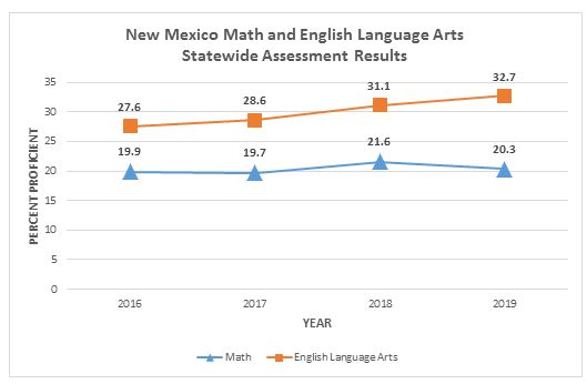 assessment data 2019 compared to previous years