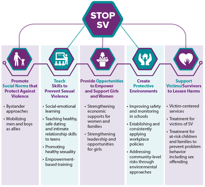 Stop Sexual Violence chart