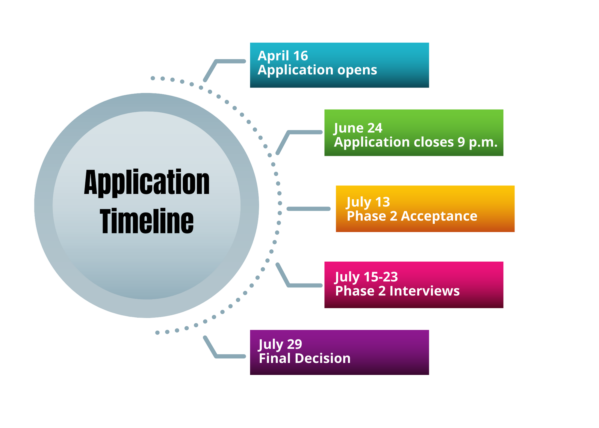 Application timeline: April 16 application opens, May 31 Application closes 9 PM, June 28 Phase 2 acceptance, June 29 - July 19 Phase 2 interviews, August Final Decision.