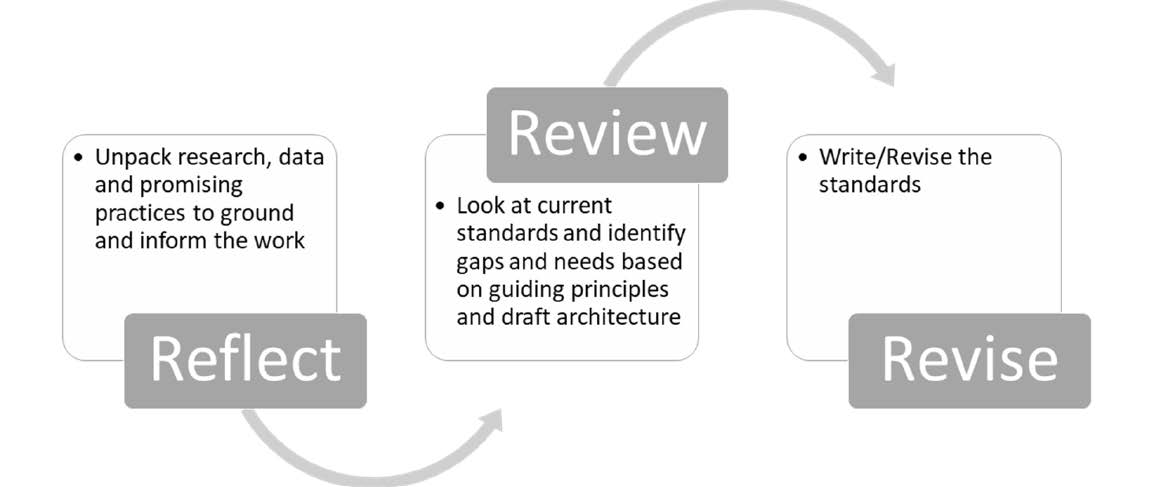 Reflect: Unpack research, data, and promising practices to to ground and inform the work. Review: Look at current standards and identify gaps and needs based on guiding principles and draft architecture. Revise: Write/revise the standards.
