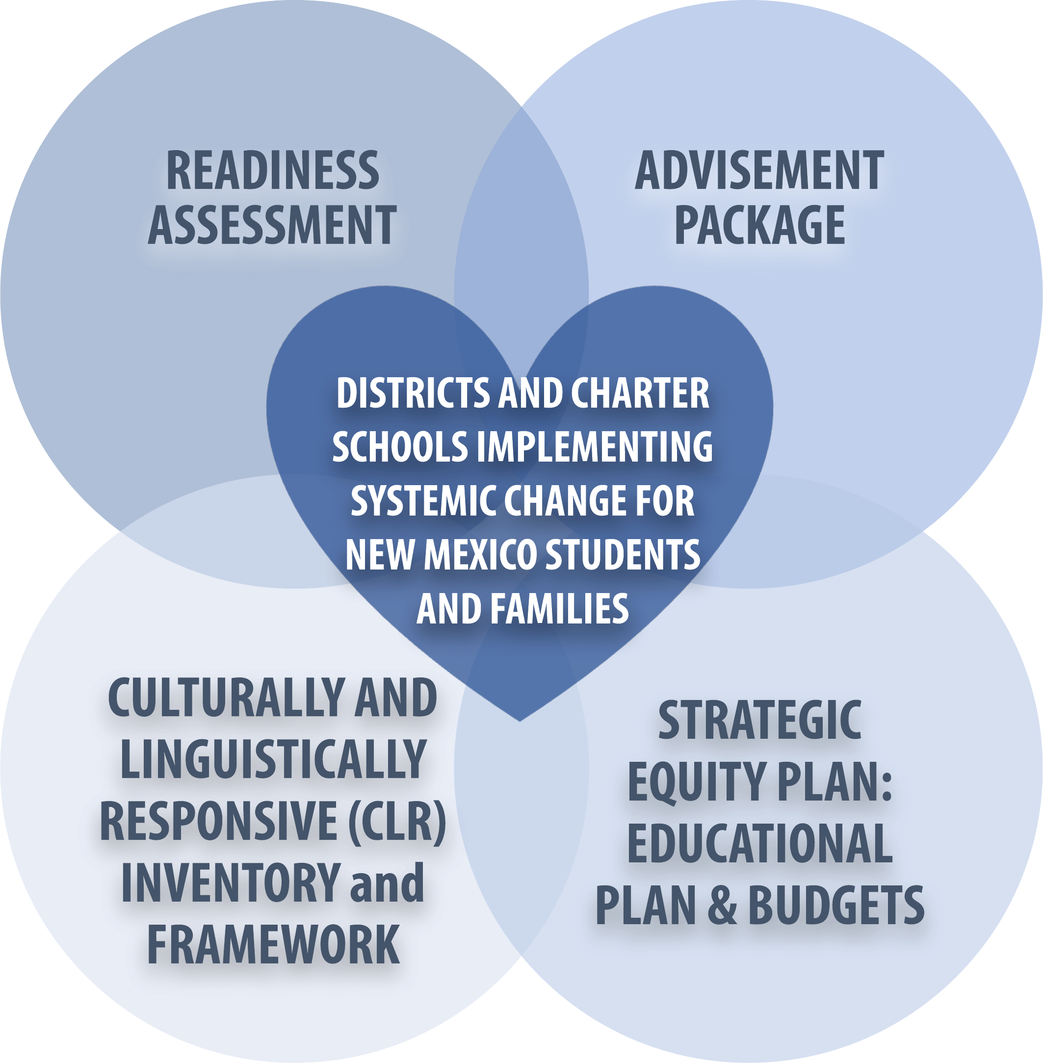 Districts and charter schools initiating systemic change for New Mexico Students and Families