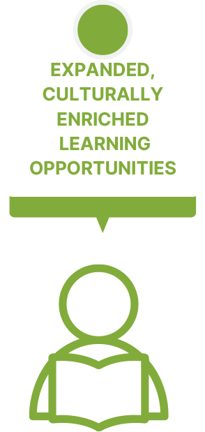 Expanded, Culturally Enriched Learning Opportunities