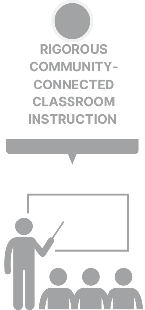 Rigorous Community-Connected Classroom Instruction