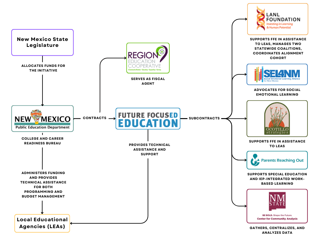 Innovation Zone organization flow chart