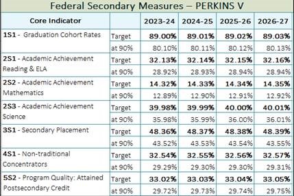 State Determined Performance Levels
