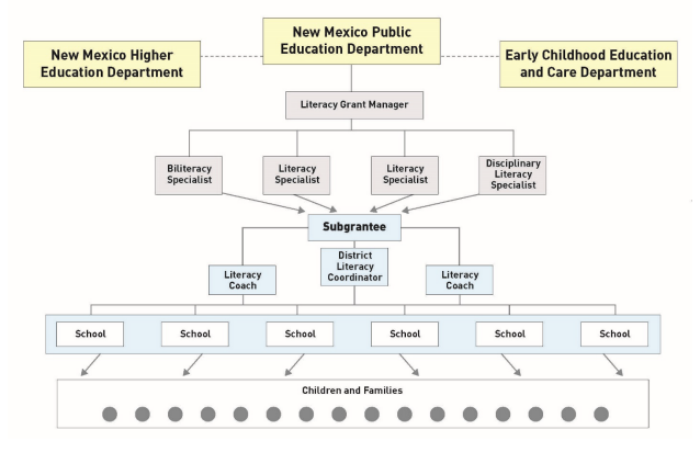 This figure is the organizational structure of the 2024 NMPED CLSD Literacy Development Project.